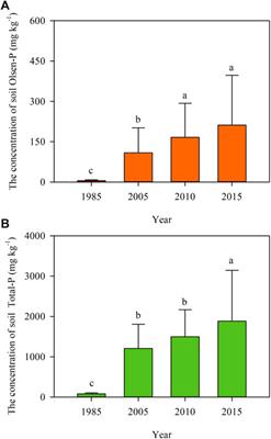 Spatio-Temporal Variation of Soil Phosphorus and Its Implications for Future Pomelo Orcharding System Management: A Model Prediction From Southeast China From 1985–2100